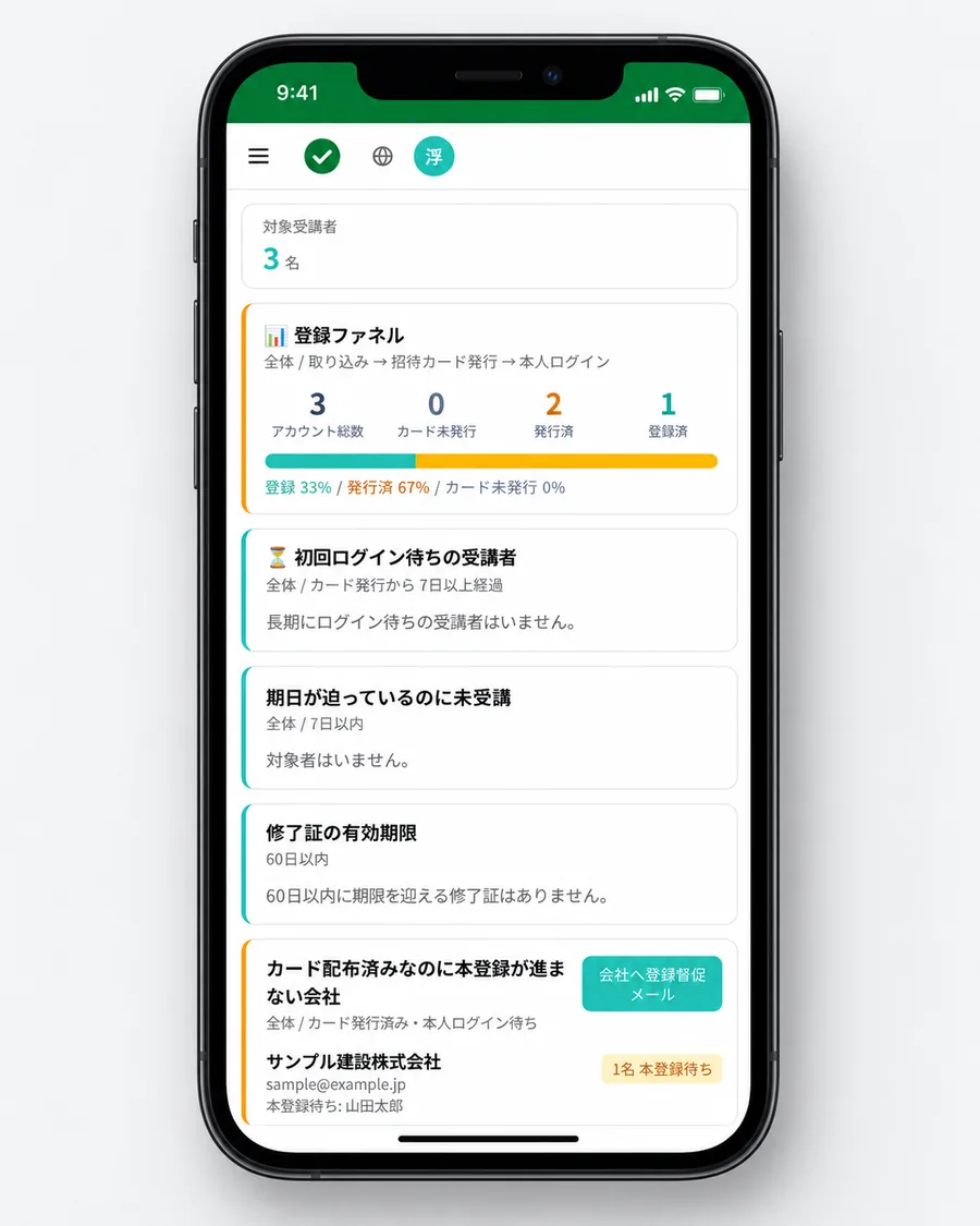 スマホで開いた元請けの受講進捗。登録ファネル、初回ログイン待ちの受講者、期日が迫っているのに未受講、カード配布済みなのに本登録が進まない会社への督促メールボタンが表示されている
